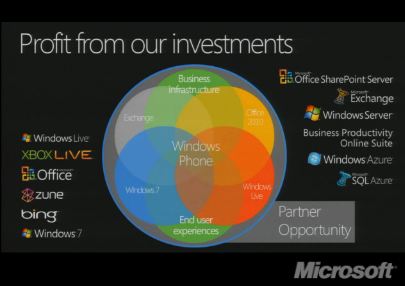 WP7 - прибыльность инвестиций WP7 - прогноз прибыльности инвестиций