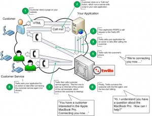 Twilio сервис