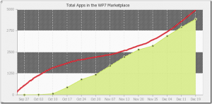 Количество приложений в маркете Windows Phone 7 и Android Количество приложений в маркете Windows Phone 7 и Android