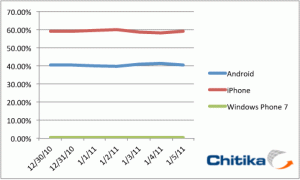 Объемы мобильного трафика Android, iPhone и WP7 в январе 2011 года
