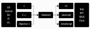 Mandreel