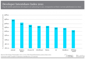 Windows Phone 7 на втором месте после Android в списке предпочтений разработчиков