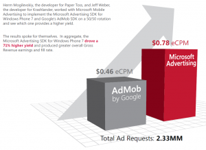 Microsoft Advertising vs Google AdMob