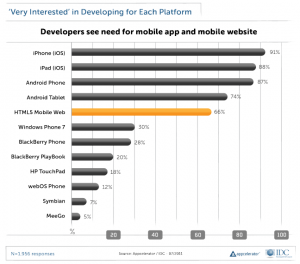 Windows Phone 7      30%    