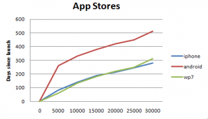 Сравнение скорости роста магазинов приоложений для iOS, Android и WP7