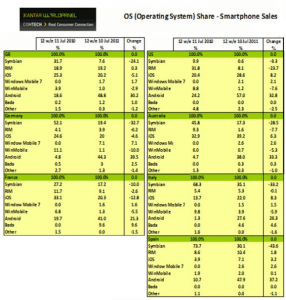 Windows Phone занимает 2% рынка в США и 7% рынка в Германии