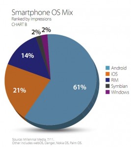 Windows Phone 7 показал рост отклика на рекламу на 71%