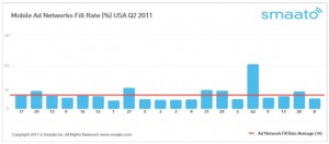 Уровень охвата рекламных сетей в США Уровень охвата рекламных сетей в США