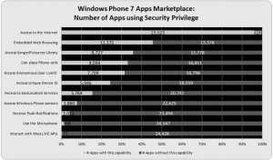 95% приложений для WP7 лезут в интернет, 1/3 звонит, а 1/6 следит за вами 95% приложений для WP7 лезут в интернет, 1/3 звонит, а 1/6 следит за вами