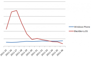 Доля операционной системы BlackBerry по отношению к WP7 Доля операционной системы BlackBerry по отношению к WP7