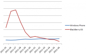 Доля операционной системы BlackBerry по отношению к WP7