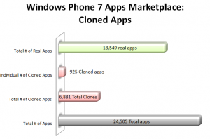 На Windows Phone Marketplace примерно 6881 клонов и другая интересная статистика На Windows Phone Marketplace примерно 6881 клонов и другая интересная статистика