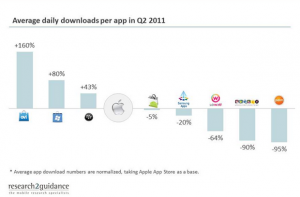 В среднем, приложение с Windows Phone Marketplace скачивают на 80% чаще, чем с iOS AppStore В среднем, приложение с Windows Phone Marketplace скачивают на 80% чаще, чем с iOS AppStore