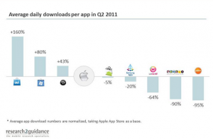  ,   Windows Phone Marketplace   80% ,   iOS AppStore