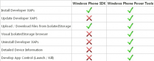 Сравнение SDK и Power Tools