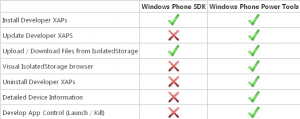 Сравнение SDK и Power Tools Сравнение SDK и Power Tools