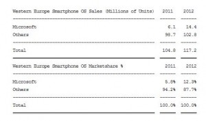 Рыночная доля смартфонов в 2012 году Рыночная доля смартфонов в 2012 году