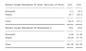 Рыночная доля смартфонов в 2012 году