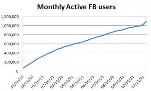 Всплеск новых пользователей приложения для Facebook