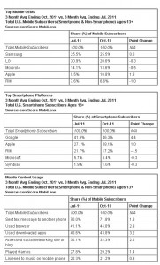 comScore, октябрь 2011