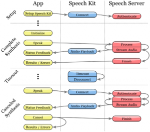 Диаграмма процесса синтеза речи
