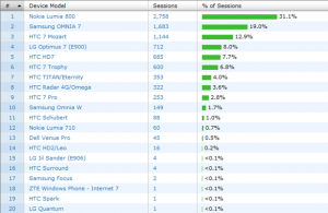 Nokia Lumia 800 стал самым популярным WP-смартфоном в Европе