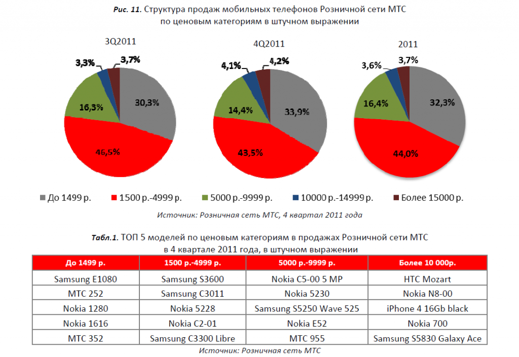 По итогам 4 квартала 2011 года HTC Mozart лидирует в топовом сегменте