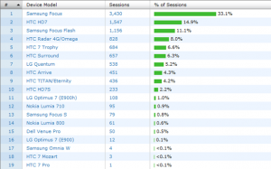 Nokia Lumia 800 стал самым популярным WP-смартфоном в Европе