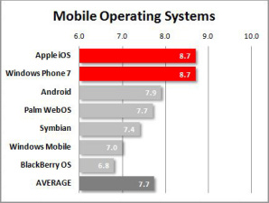 Пользователи iOS и WP7 одинаково удовлетворены своими смартфонами