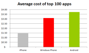 Самые популярные приложения для Windows Phone дешевле, чем приложения для Android Самые популярные приложения для Windows Phone дешевле, чем приложения для Android