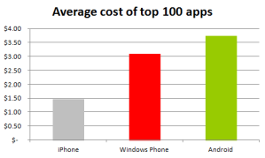 Самые популярные приложения для Windows Phone дешевле, чем приложения для Android