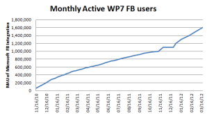 Сетью Facebook через Windows Phone ежемесячно пользуются 1,6 млн человек Сетью Facebook через Windows Phone ежемесячно пользуются 1,6 млн человек