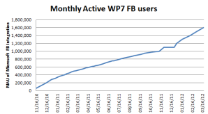 Сетью Facebook через Windows Phone ежемесячно пользуются 1,6 млн человек