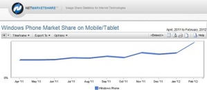 Доля пользователей WP по данным NetMarketShare