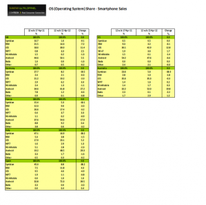  Kantar:  Windows Phone   - 