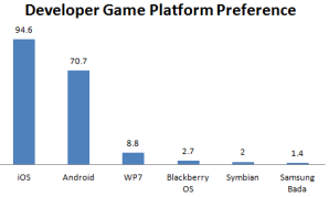 8,8% разработчиков игр делают игры для Windows Phone 7