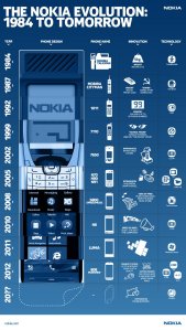 История Nokia