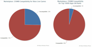 25% игр Xbox Live несовместимы с WP-смартфонами с 256 Мб оперативной памяти 25% игр Xbox Live несовместимы с WP-смартфонами с 256 Мб оперативной памяти