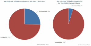 25% игр Xbox Live несовместимы с WP-смартфонами с 256 Мб оперативной памяти