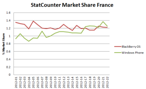 Во Франции Windows Phone стал популярнее Blackberry