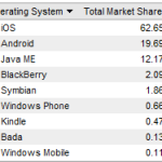 Hitlinks: рыночная доля Windows Phone выросла за месяц на 35%, за три месяца - на 61%