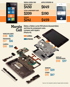 Стоимость компонентов и накрутка на Nokia Lumia 900 и iPhone 4S