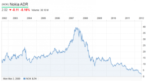 Акции Nokia