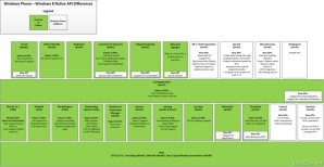 Windows Phone 8 vs Windows 8