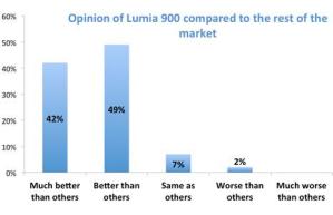 Nielsen: 96% пользователей довольны смартфоном Nokia Lumia 900
