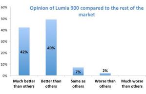 Nielsen: 96% пользователей довольны смартфоном Nokia Lumia 900 Nielsen: 96% пользователей довольны смартфоном Nokia Lumia 900