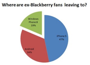 Фанаты Blackberry покидают платформу