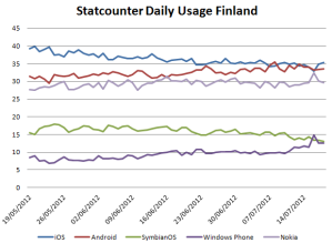   Windows Phone    Symbian