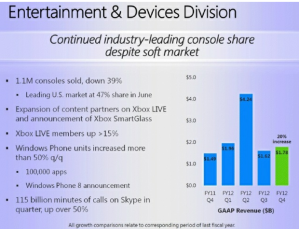   Microsoft,     5  WP-, 80%   - Nokia