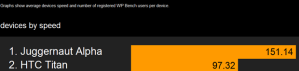 Результаты бенчмарка WP8-смартфонв Juggernaut Alpha: на 50% лучше WP7-смартфонов Результаты бенчмарка WP8-смартфонв Juggernaut Alpha: на 50% лучше WP7-смартфонов